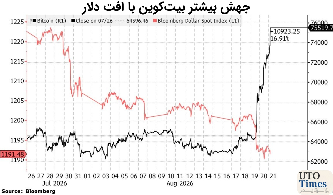 بیتکوین در مسیر ۸۰ هزار دلار