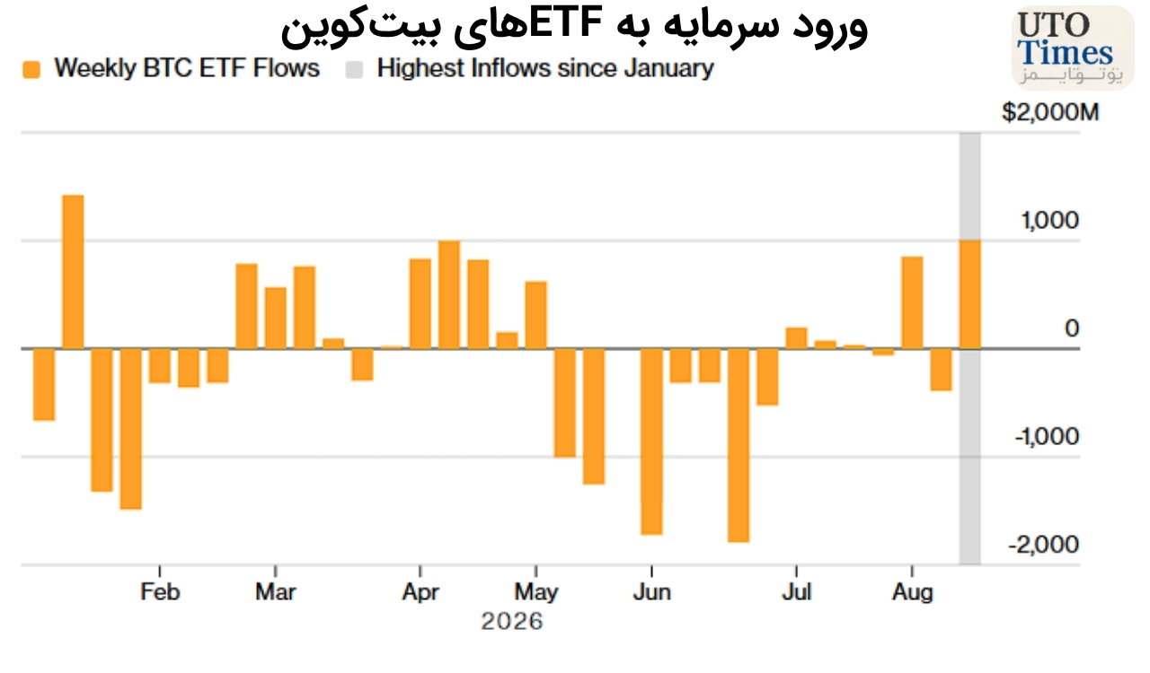 بازگشت سرمایه به ETFهای بیتکوین