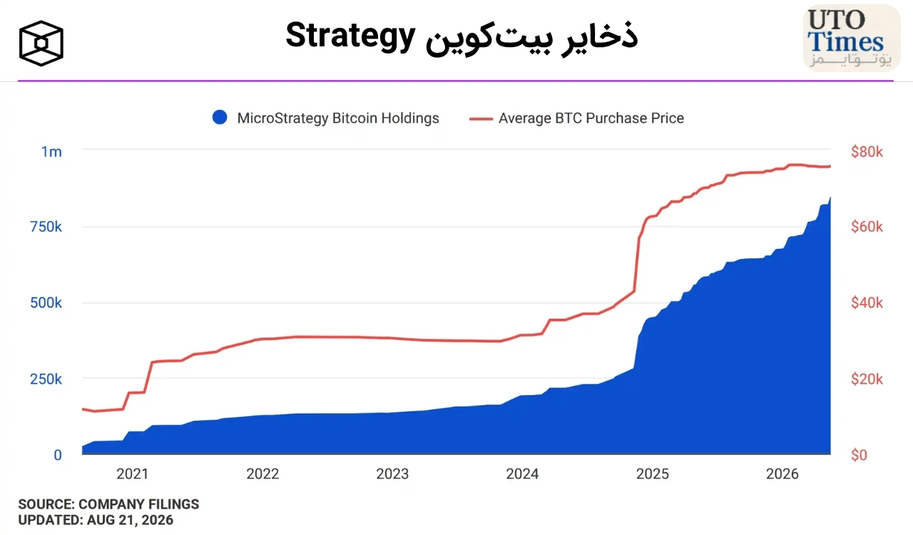 Strategy دوباره در کانون توجه بازار