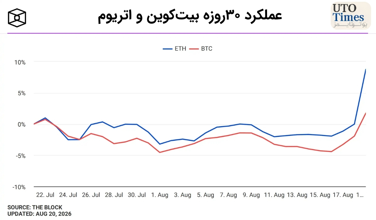 اتریوم نیز از موج صعودی بازار استفاده کرد