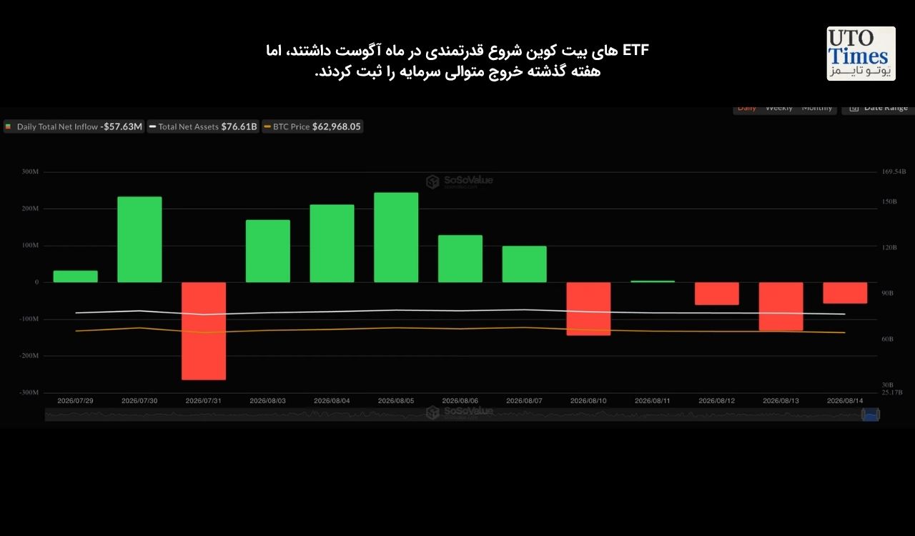 جریان سرمایه ETFهای بیتکوین