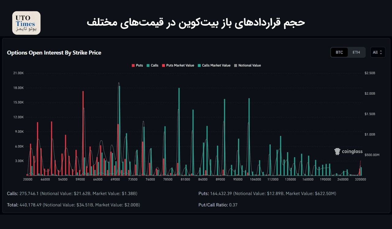 ۶.۴ میلیارد دلار آپشن بیت‌کوین در آستانه انقضا