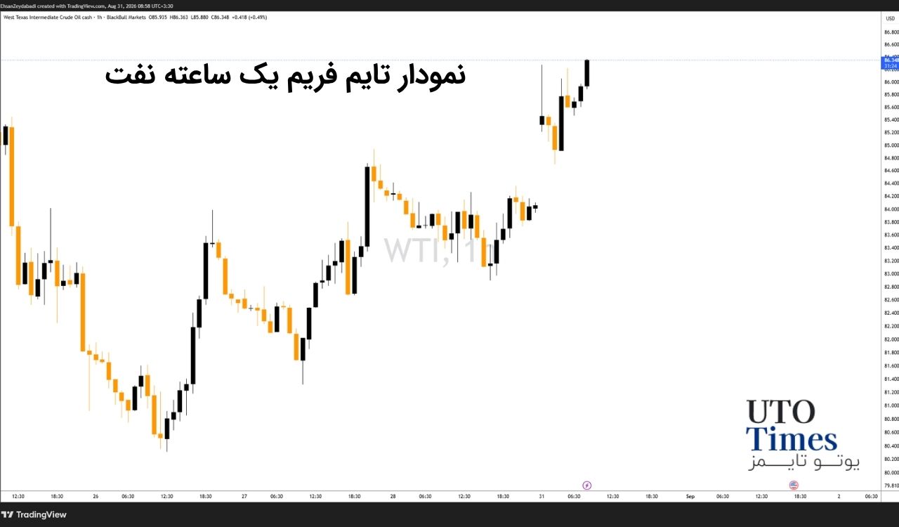 نفت پس از حمله آمریکا افزایش یافت