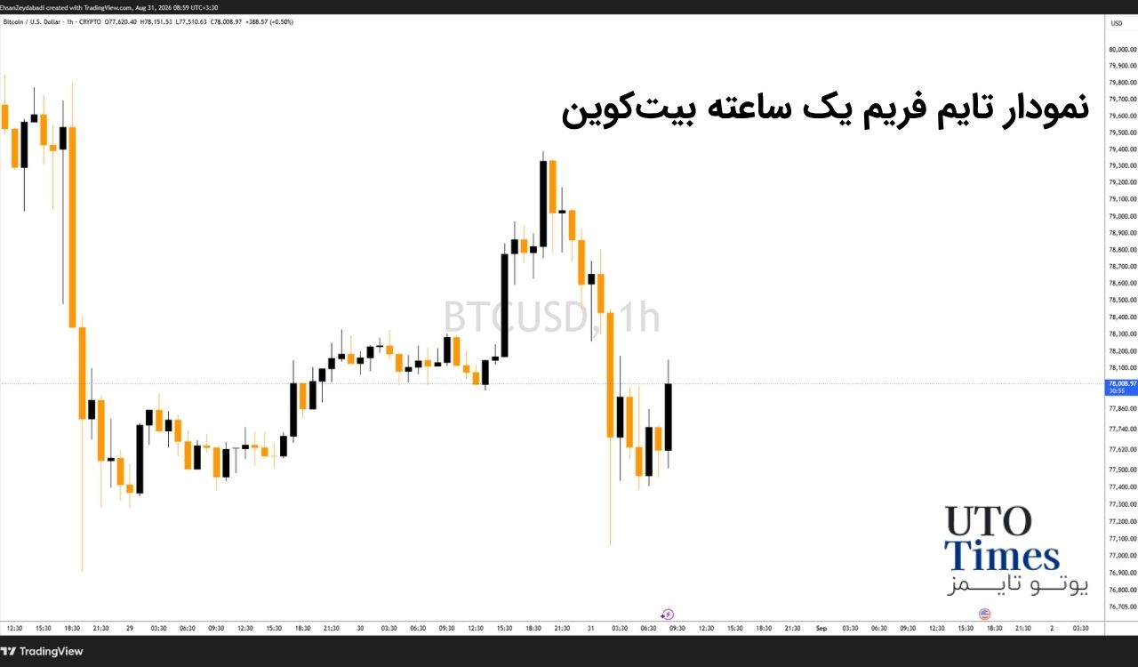 بیت‌کوین برخلاف سهام ثابت ماند