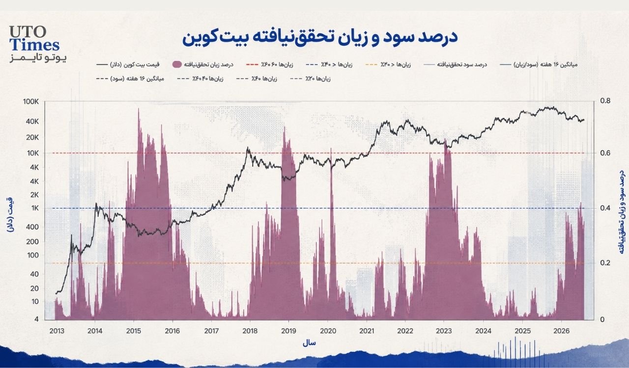 کاهش فشار نسبت به هفته های گذشته