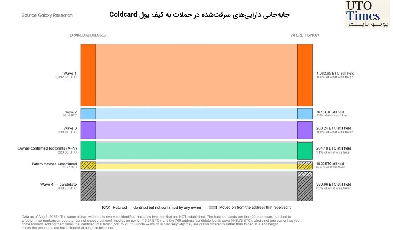 بیش از ۱,۵۹۶ بیتکوین در حملات Coldcard سرقت شد