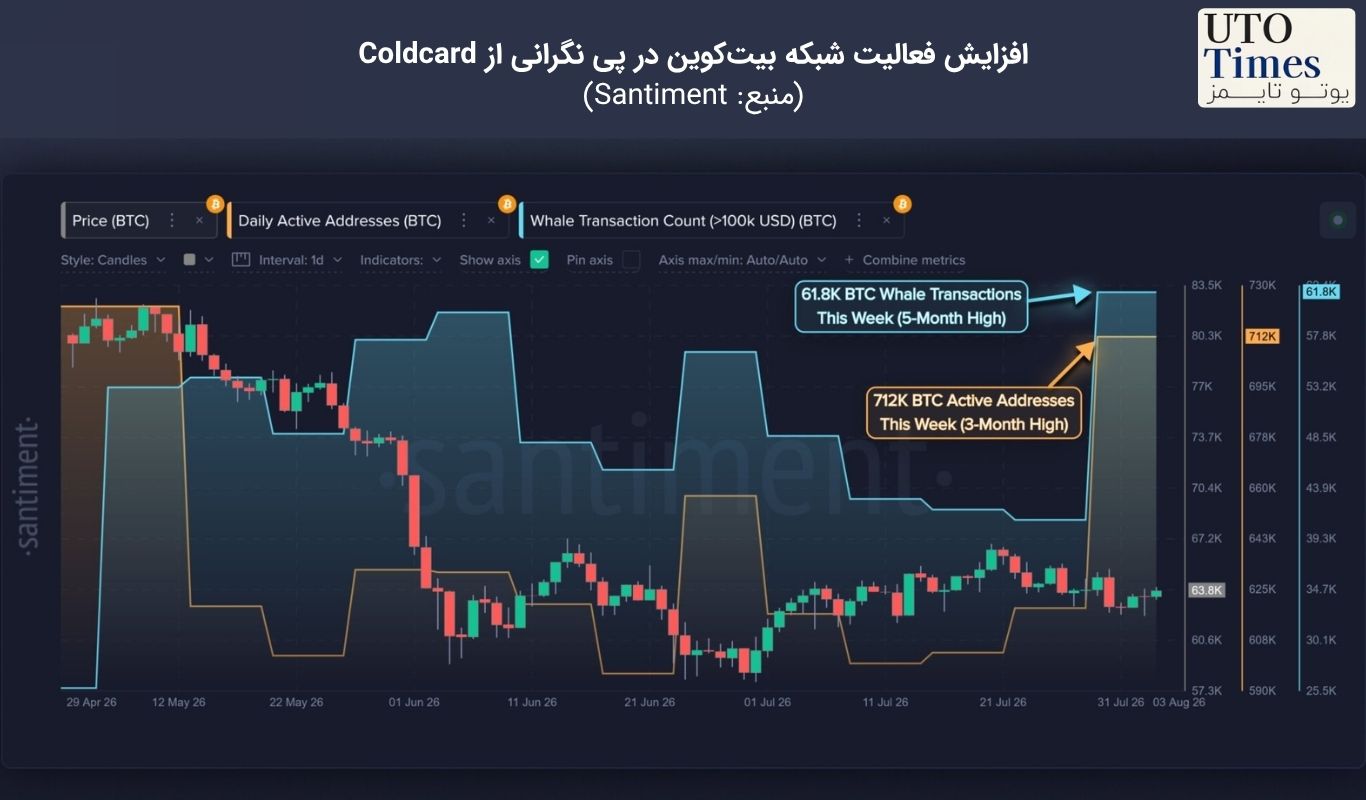 افزایش بیسابقه فعالیت شبکه بیتکوین