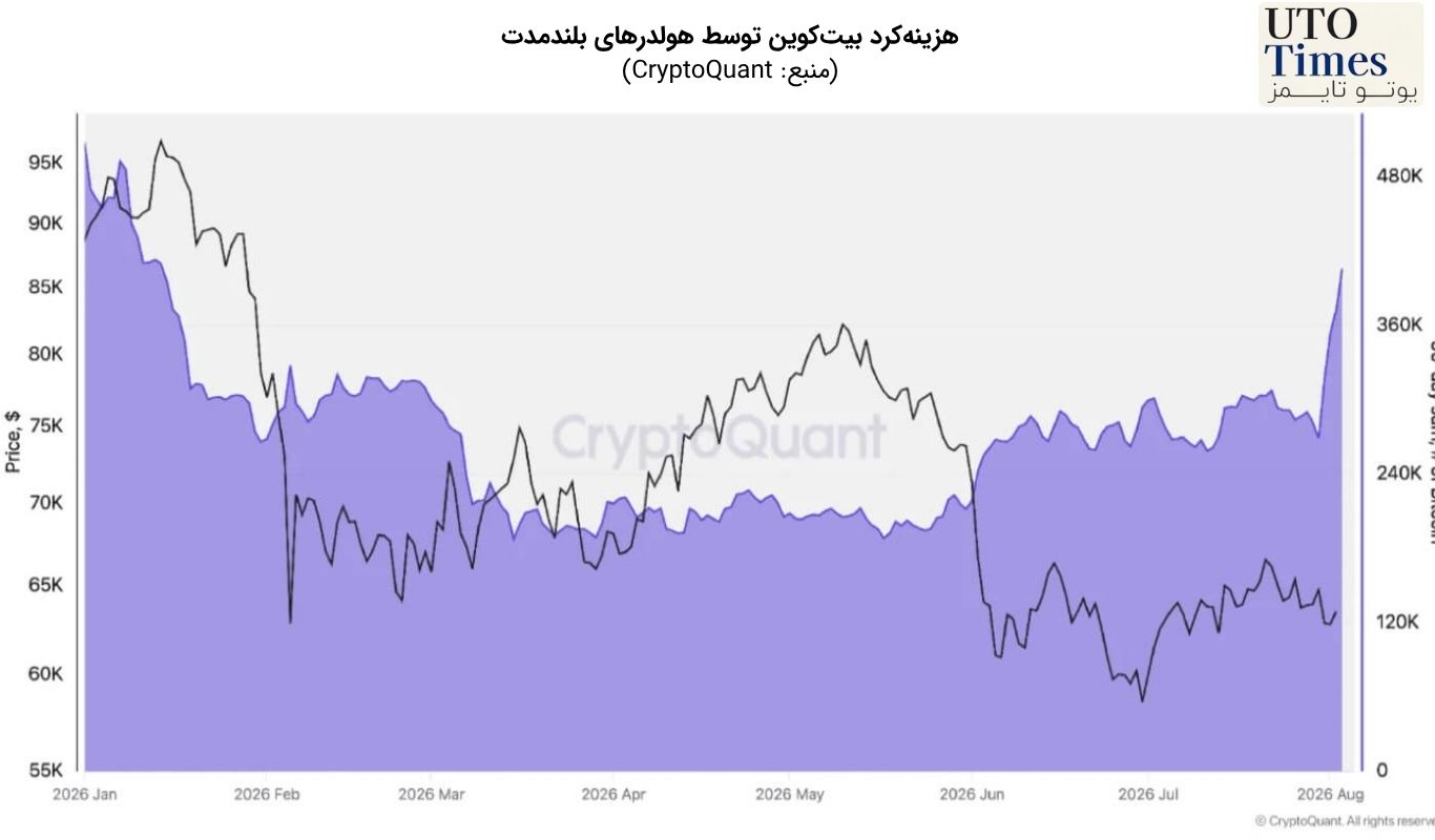 افزایش بیسابقه فعالیت شبکه بیتکوین