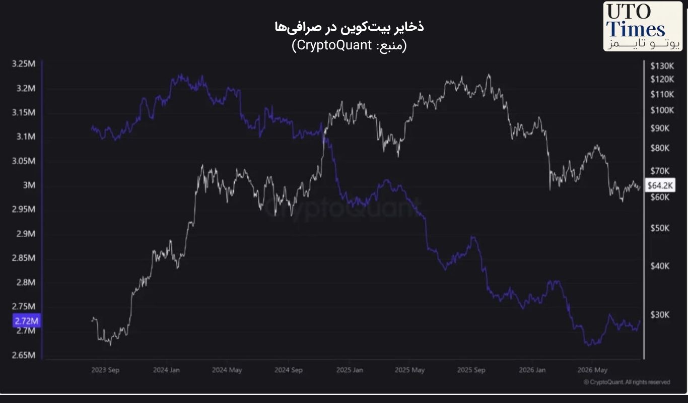 ورود ۱۷,۵۰۰ بیتکوین به صرافیها
