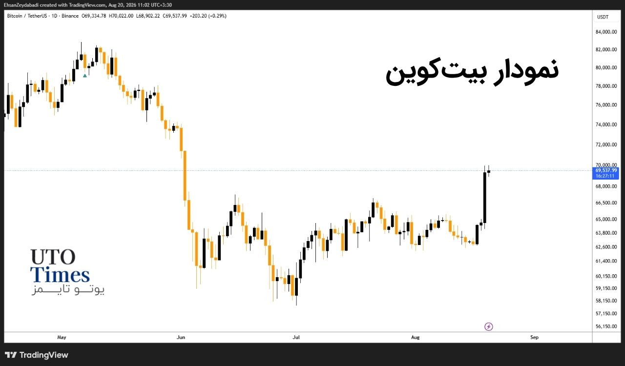 جهش بیت‌کوین عامل اصلی لیکوئید شدن شورت‌ها