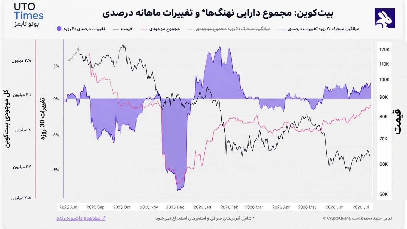 وضعیت انباشت بیتکوین توسط نهنگها
