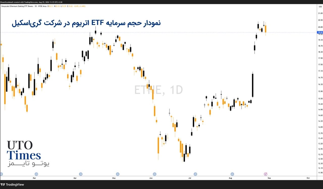 بیشتر دارایی ETF اتریوم از گریاسکیل آمد