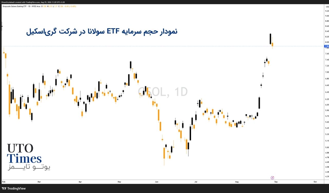 ETFهای سولانا نیز همین الگو را دارند
