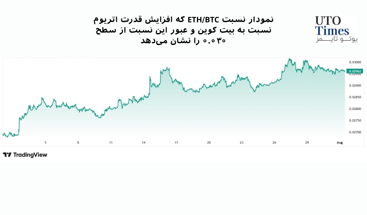 اتریوم با ورود ۳۶۵ میلیون دلار سرمایه از بیت کوین سبقت گرفت؛ اما کف واقعی هنوز تایید نشده است