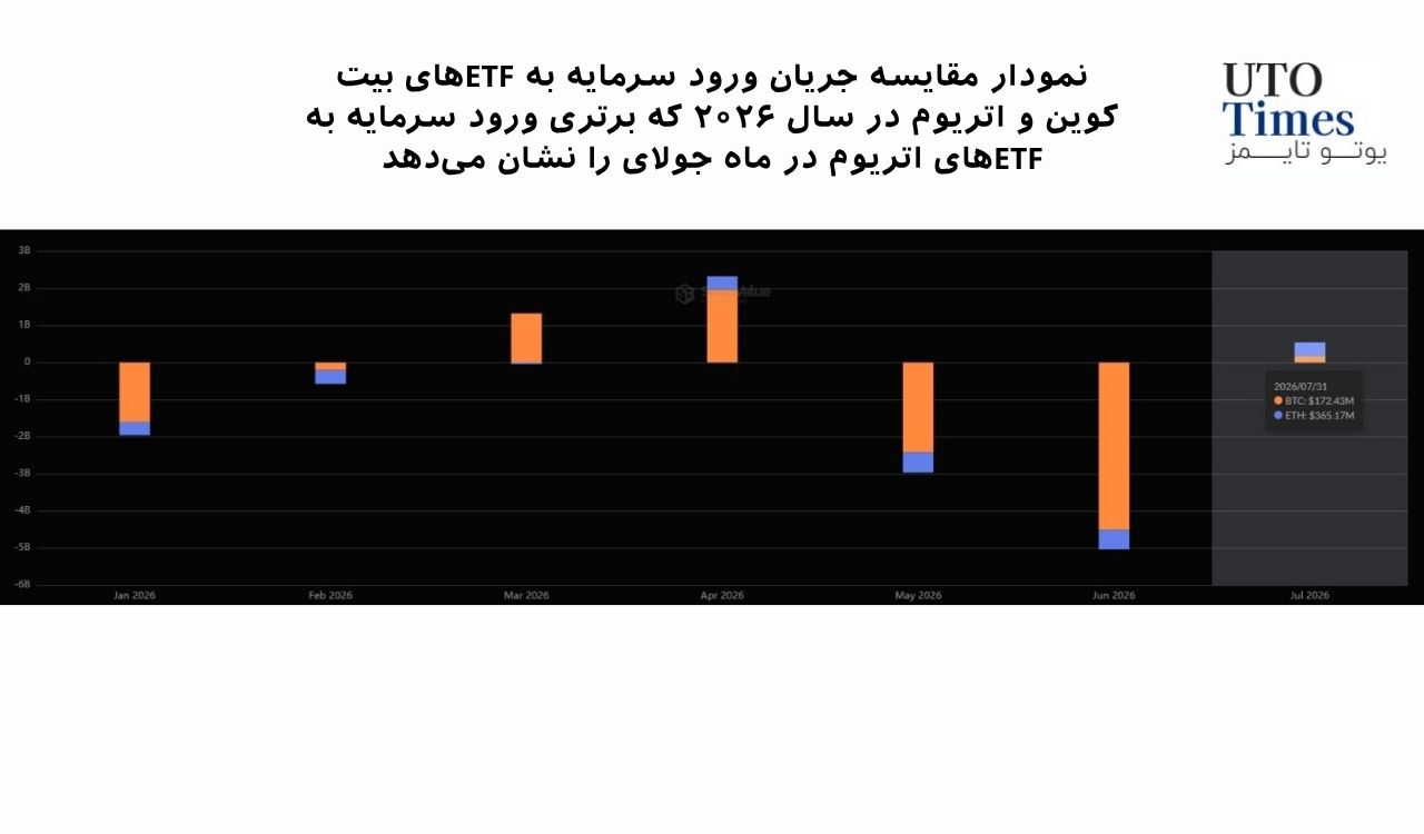 افزایش ورود سرمایه به ETFهای اتریوم و خریدهای سازمانی