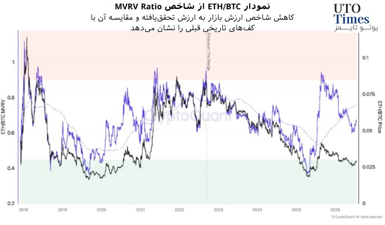 شاخصهای ارزشگذاری هنوز پایان روند نزولی اتریوم را تایید نمیکنند