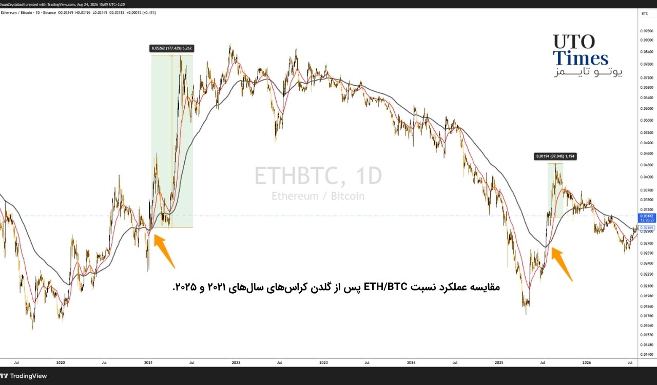 سابقه گلدن کراس؛ همیشه صعودی نیست