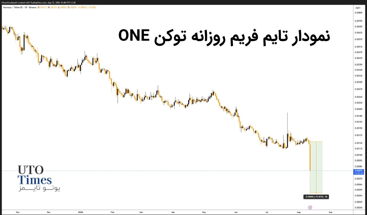 سقوط هارمونی پس از هک و ضرب ۴ میلیارد توکن