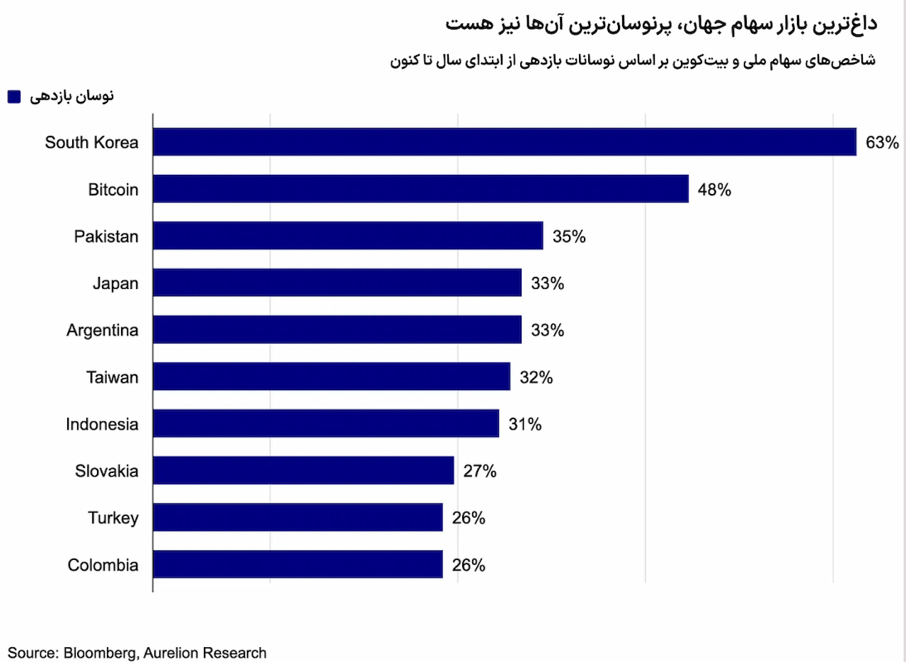 کره جنوبی، نمونه‌ای از هیجان شدید در بازار تراشه