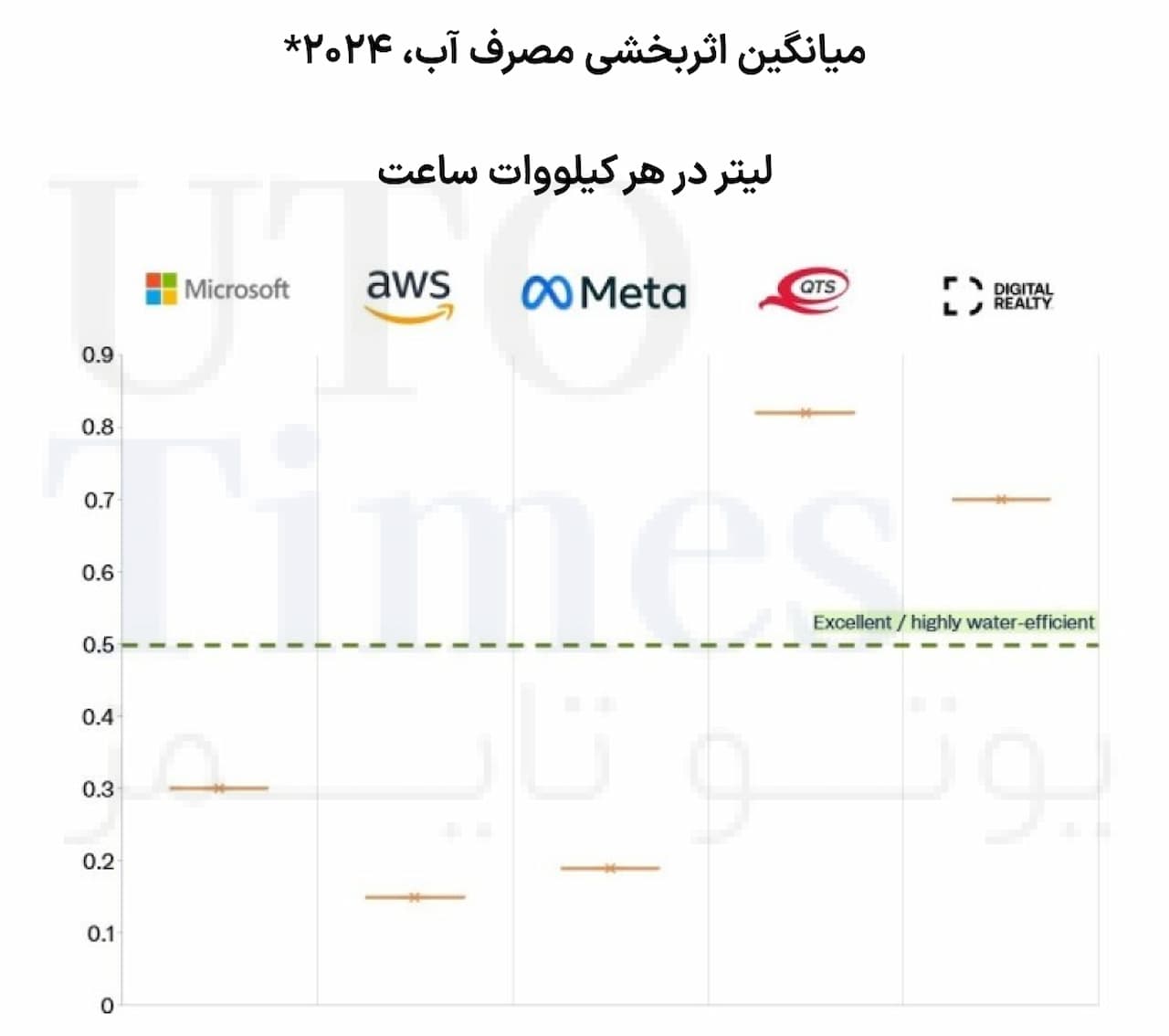 هوش مصنوعی؛ موتور جدید تقاضای آب