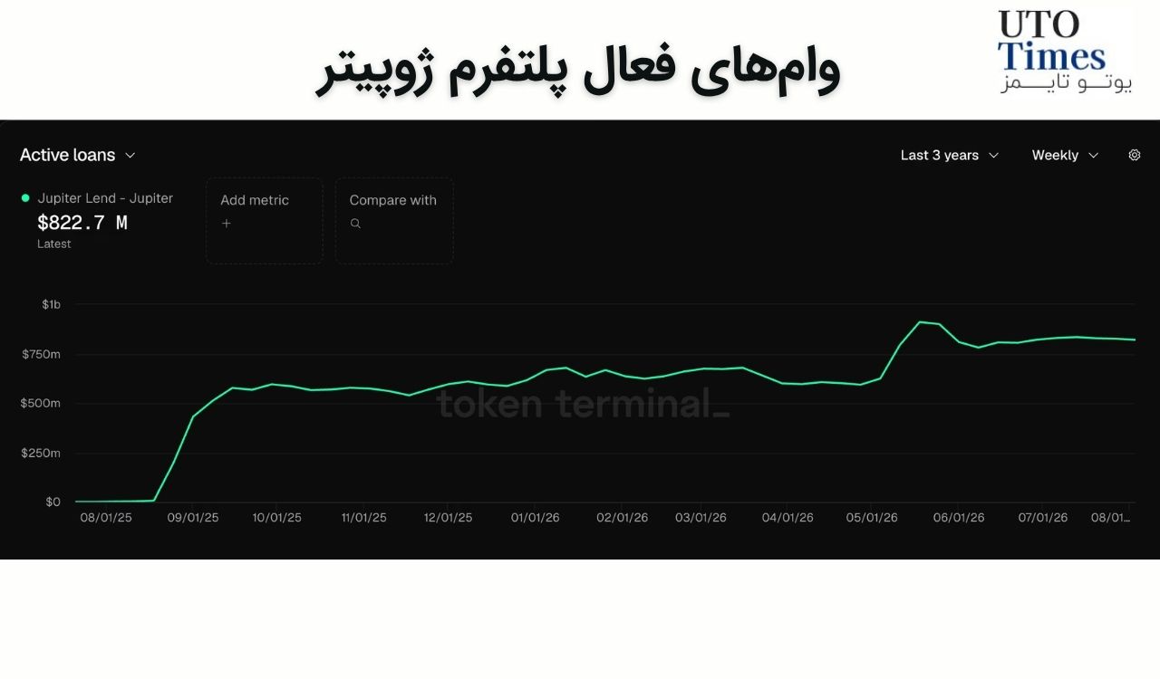 رونمایی از نسخه جدید وامدهی پلتفرم ژوپیتر در اکوسیستم سولانا