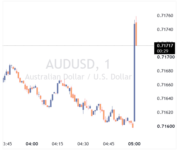 جفت ارز AUDUSD
