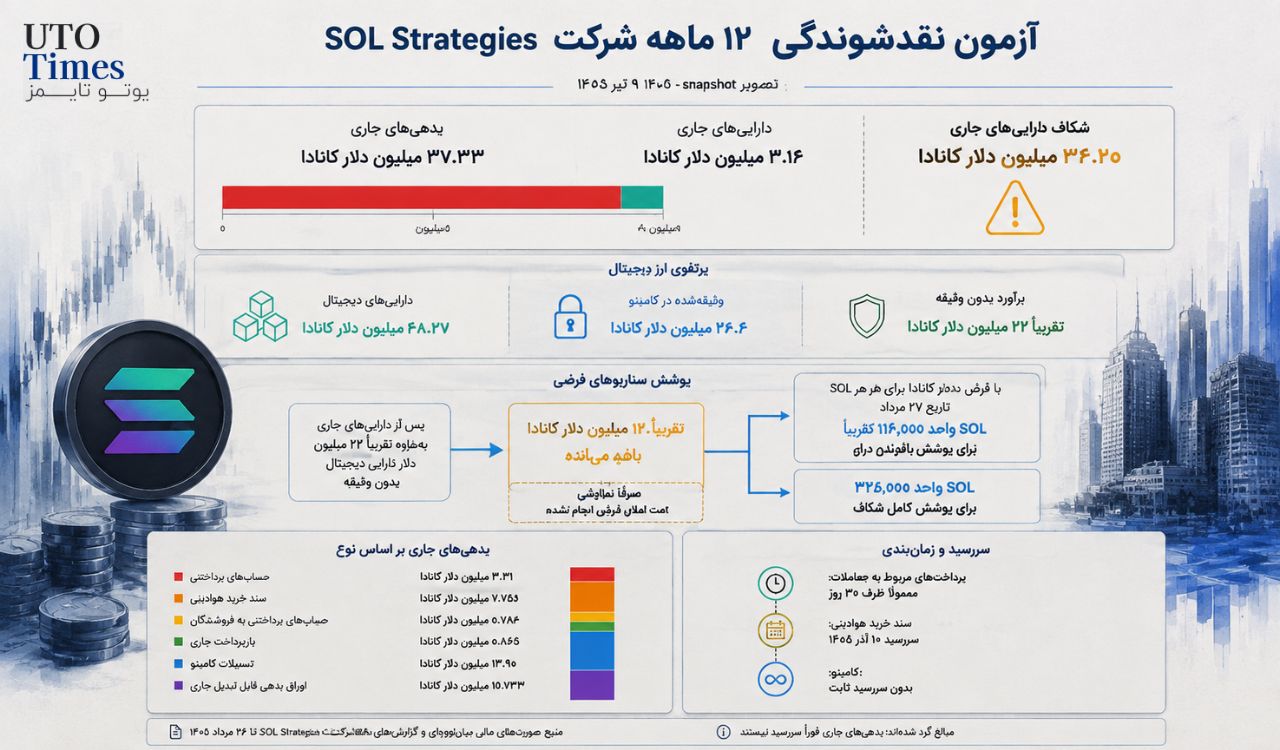 بخش بزرگی از ذخایر سولانا در وثیقه وام قرار دارد