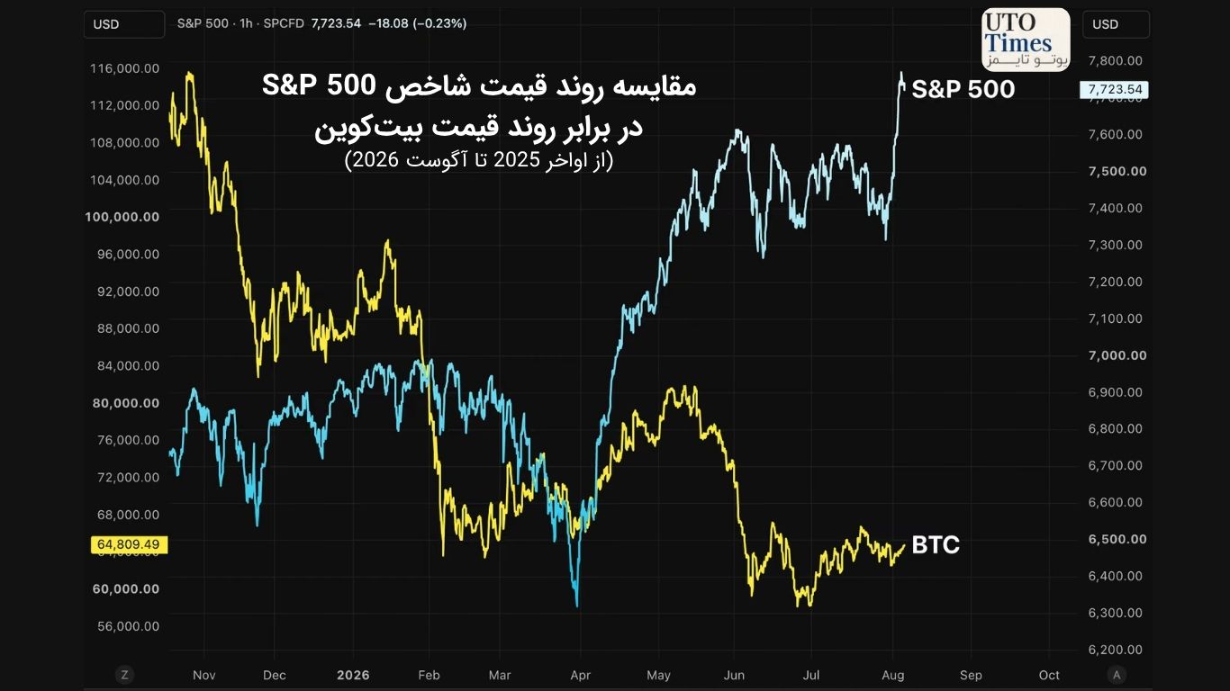چرا بیت کوین از رشد ۲ تریلیون دلاری وال استریت جا ماند؟