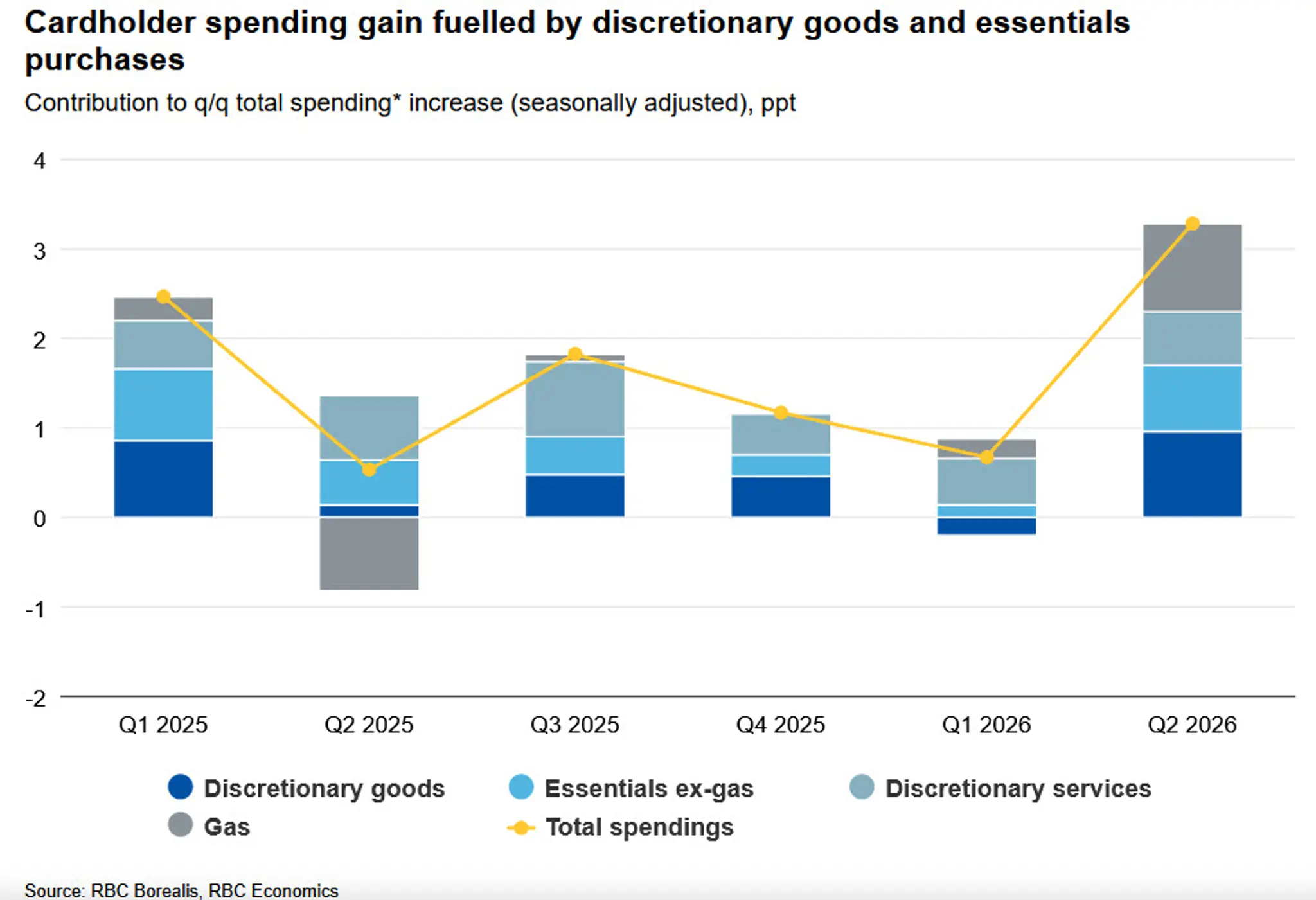 spending