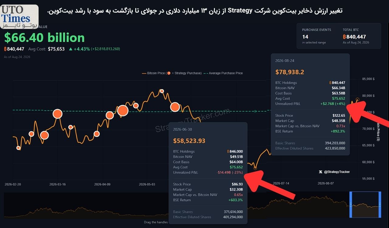 Strategy با رشد بیتکوین دوباره سبز شد