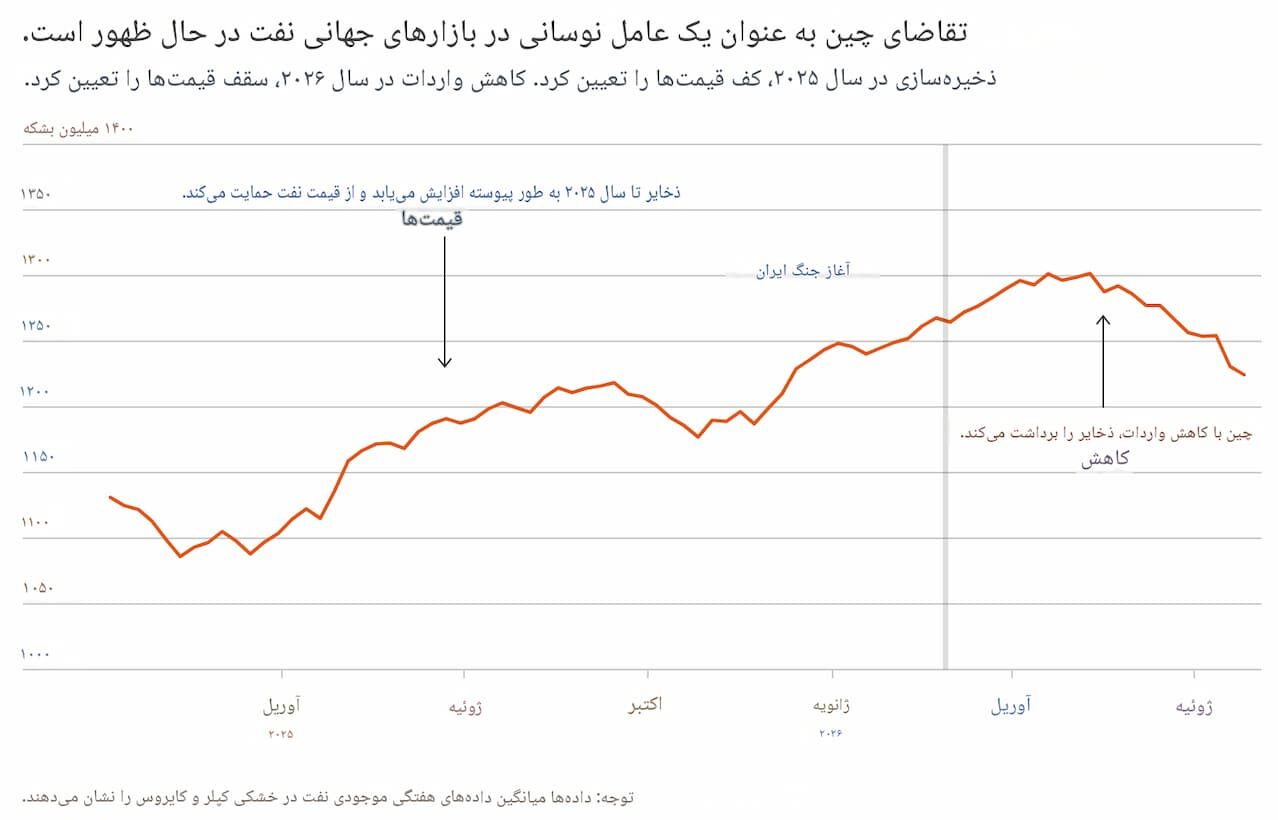 مدیریت تقاضای نفت چین