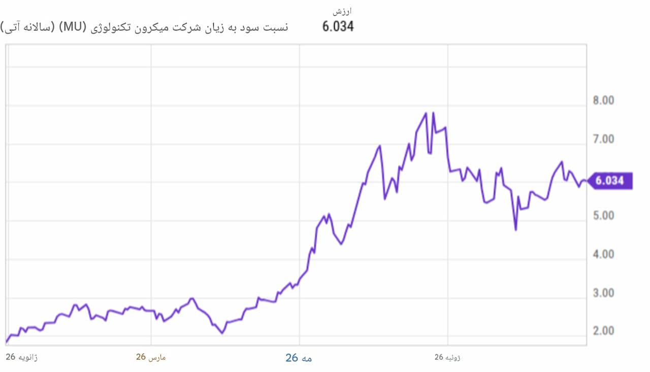 قیمت به سود مایکرون