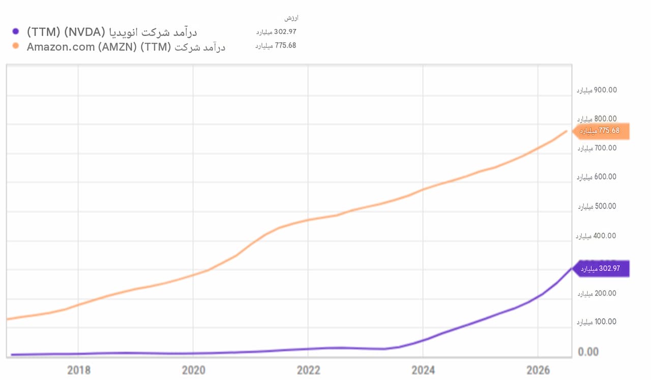 آمازون رقیب جدی انویدیا