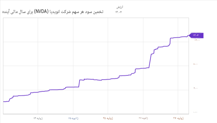 رشد انویدیا