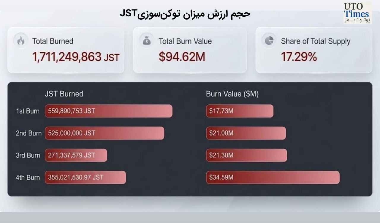 JST بیش از ۱.۷ میلیارد توکن را از گردش خارج کرد