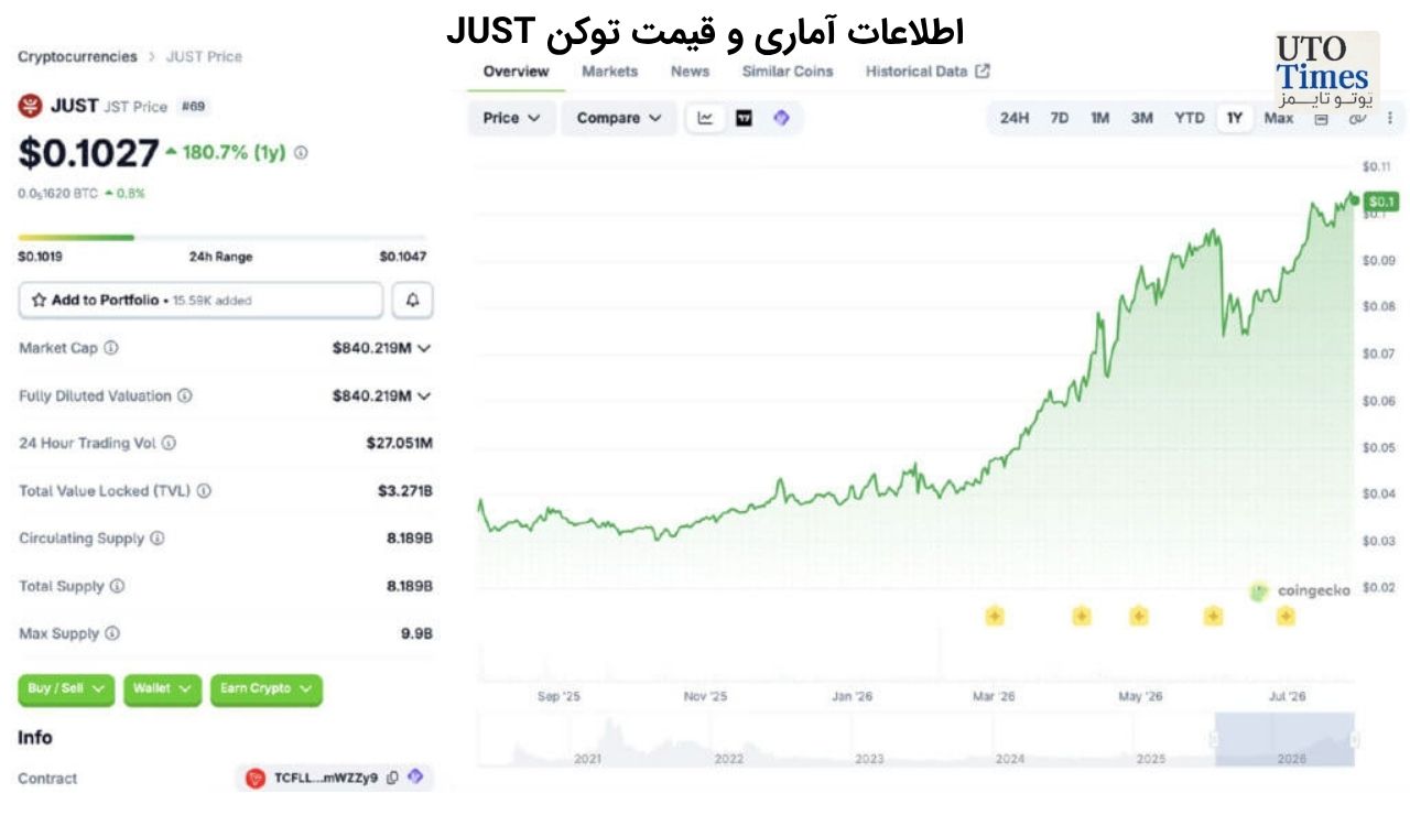 رشد JST پس از برنامه توکنسوزی افزایش یافت