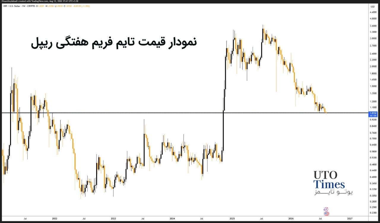 سقوط XRP به زیر یک دلار پس از نزدیک به دو سال