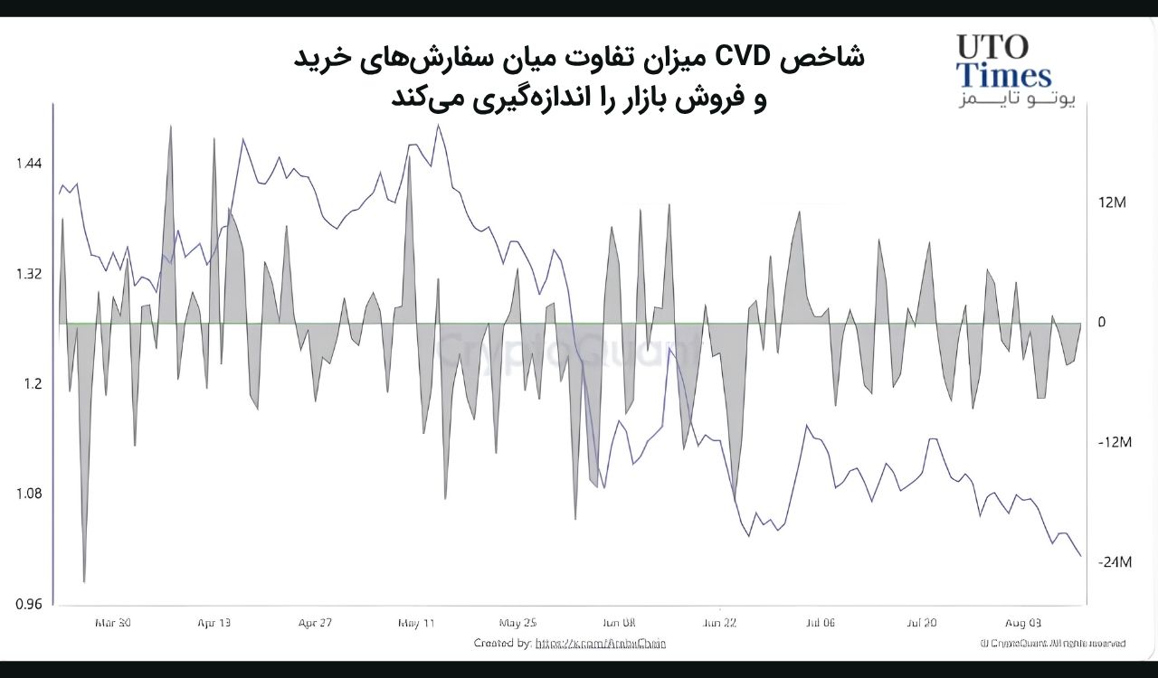 افزایش موقعیتهای اهرمی در کنار فشار فروش