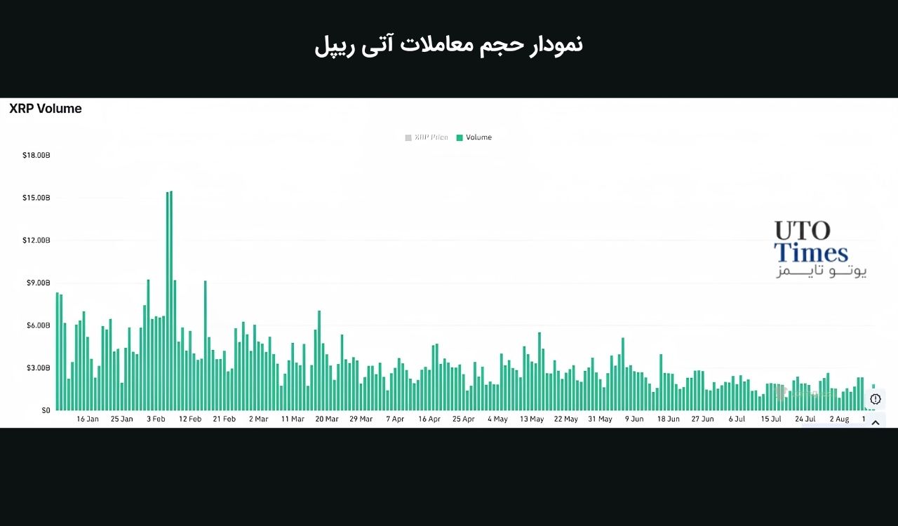 کاهش حجم معاملات، نقدینگی ریپل را محدود کرد