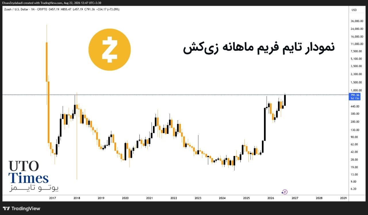 عبور ZEC از رکورد تاریخی سال ۲۰۱۸