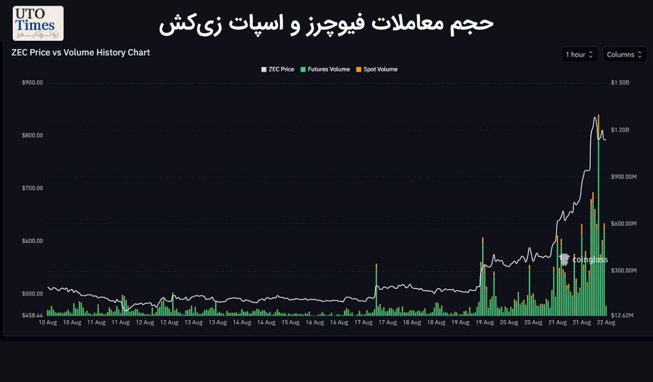 میلیاردها دلار معامله در بازار فیوچرز ZEC