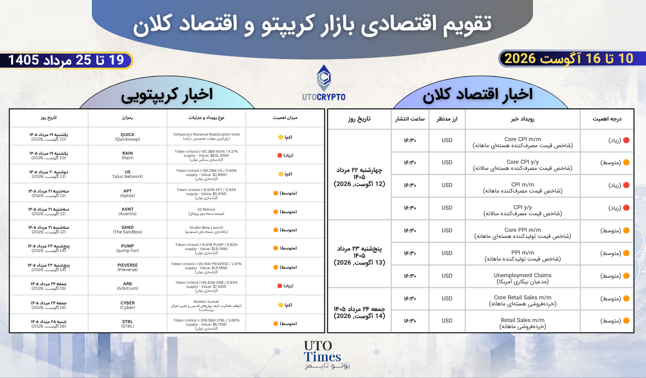 تقویم اقتصادی و کریپتو (10 تا ۱۶ آگوست ۲۰۲۶ / 19 تا ۲۵ مرداد ۱۴۰۵)