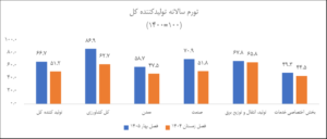 تورم سالانه