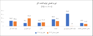 تورم فصلی