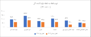 تورم نقطه