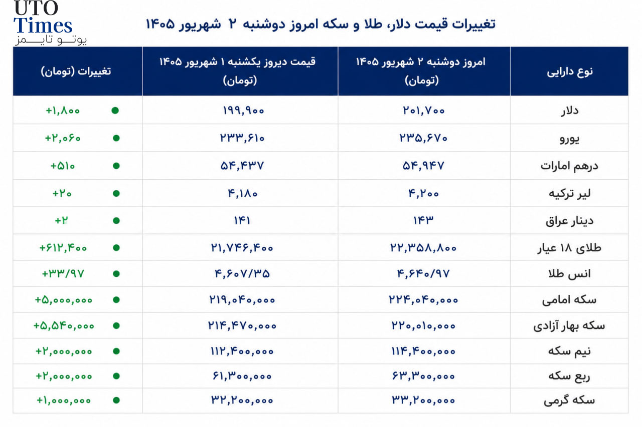 قیمت طلا، دلار، سکه، دینار عراق، یورو، لیر، انس