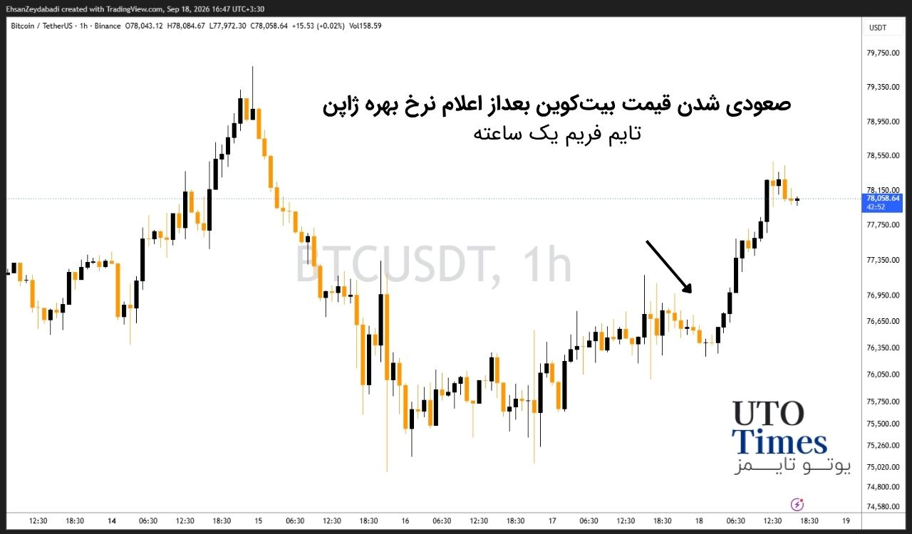 بیتکوین از شوک سیاستی عبور کرد