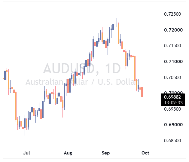 نمودار AUD/USD