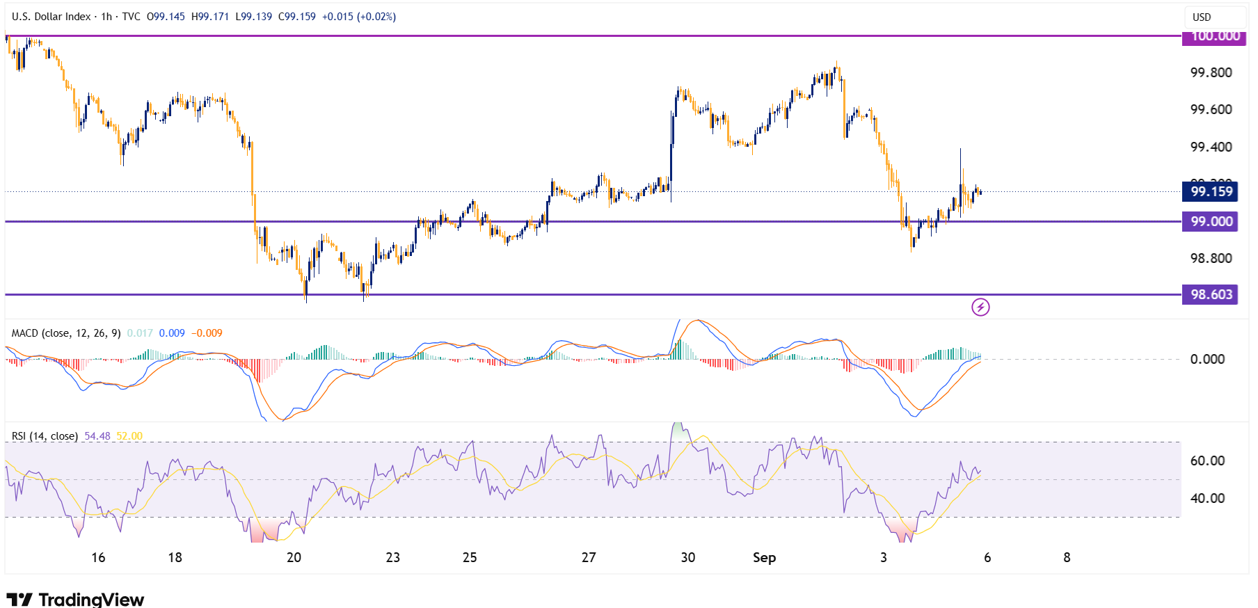 DXY 2026 09 06 19 25 52