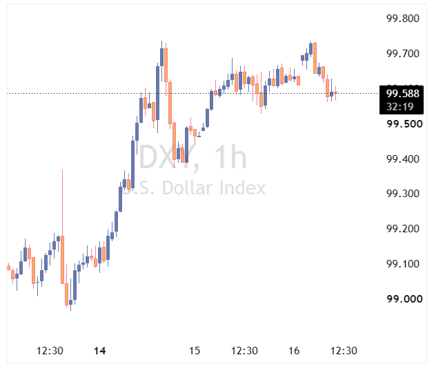 DXY